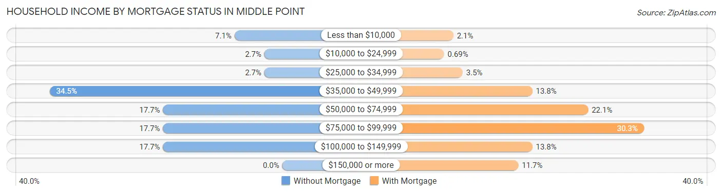 Household Income by Mortgage Status in Middle Point