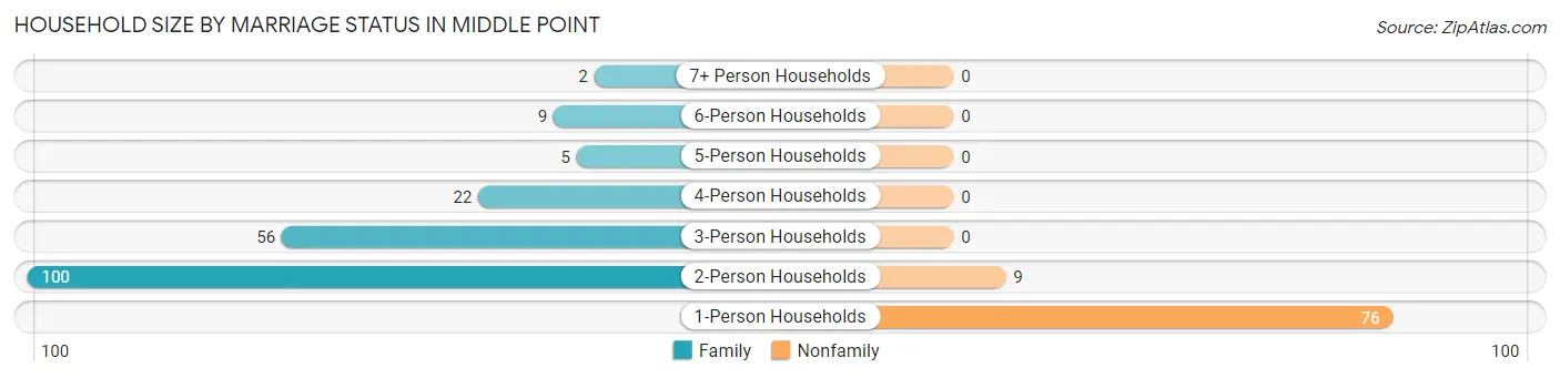 Household Size by Marriage Status in Middle Point
