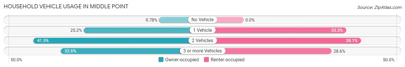 Household Vehicle Usage in Middle Point