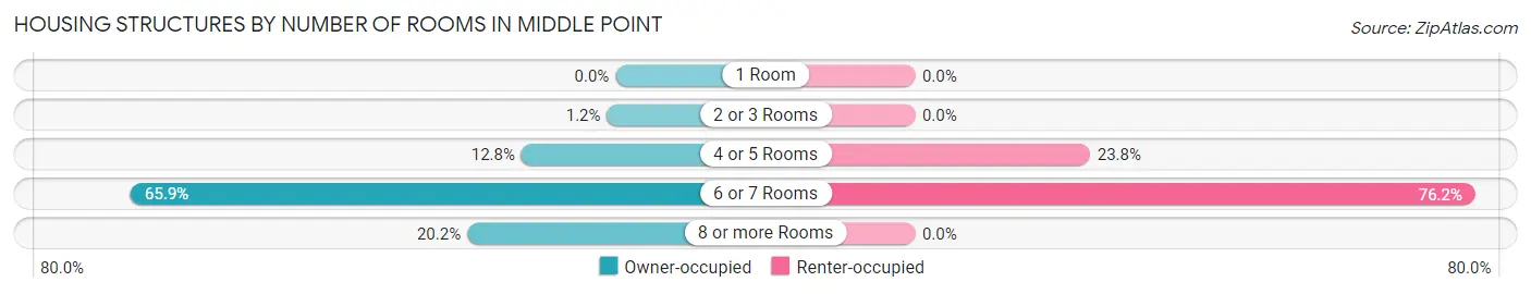Housing Structures by Number of Rooms in Middle Point