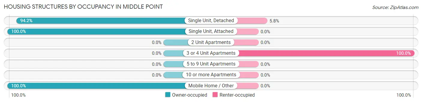 Housing Structures by Occupancy in Middle Point