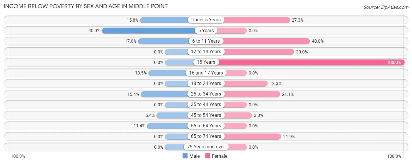 Income Below Poverty by Sex and Age in Middle Point