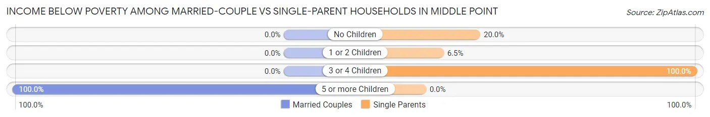 Income Below Poverty Among Married-Couple vs Single-Parent Households in Middle Point