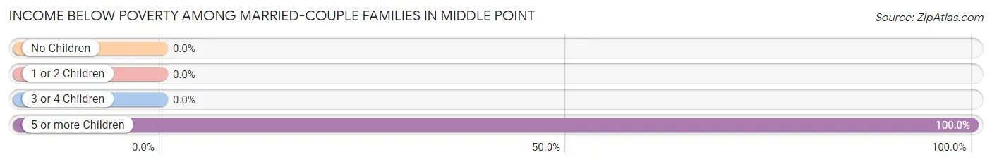 Income Below Poverty Among Married-Couple Families in Middle Point