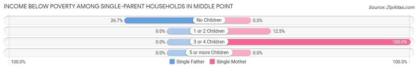 Income Below Poverty Among Single-Parent Households in Middle Point