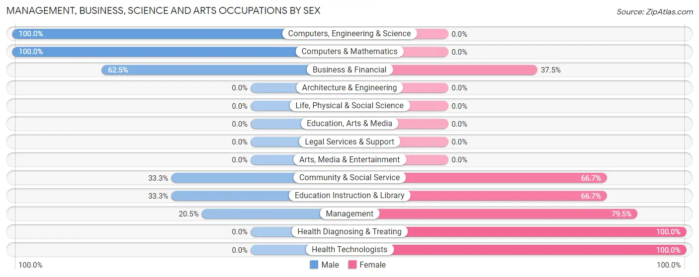 Management, Business, Science and Arts Occupations by Sex in Middle Point