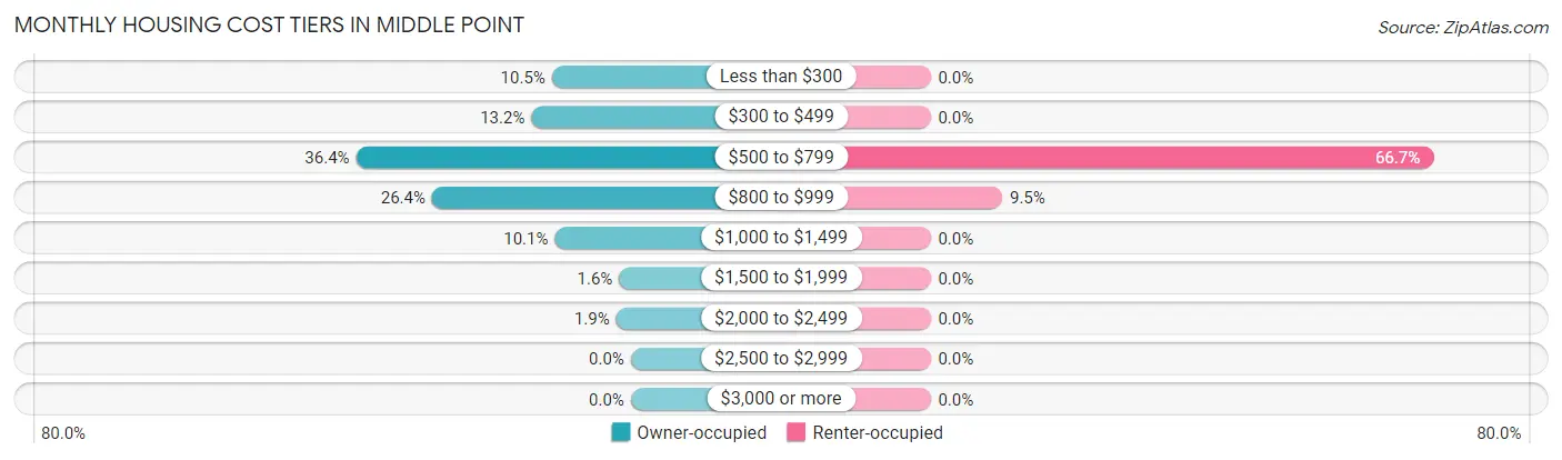 Monthly Housing Cost Tiers in Middle Point