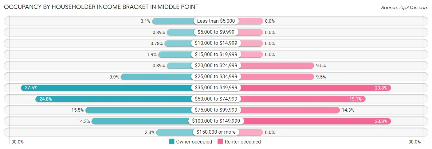 Occupancy by Householder Income Bracket in Middle Point