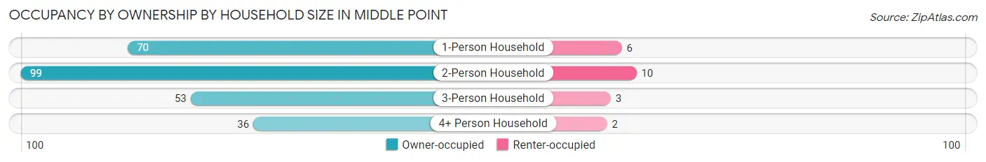 Occupancy by Ownership by Household Size in Middle Point