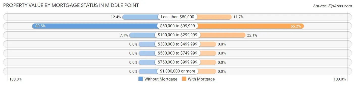 Property Value by Mortgage Status in Middle Point