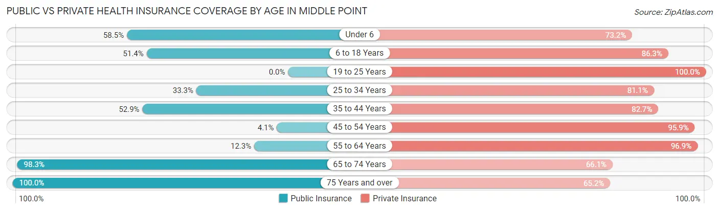 Public vs Private Health Insurance Coverage by Age in Middle Point