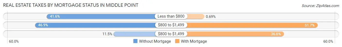 Real Estate Taxes by Mortgage Status in Middle Point