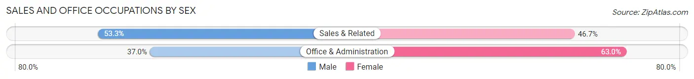 Sales and Office Occupations by Sex in Middle Point
