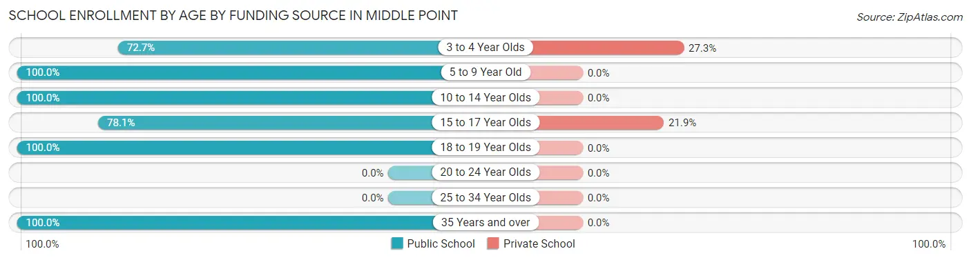 School Enrollment by Age by Funding Source in Middle Point