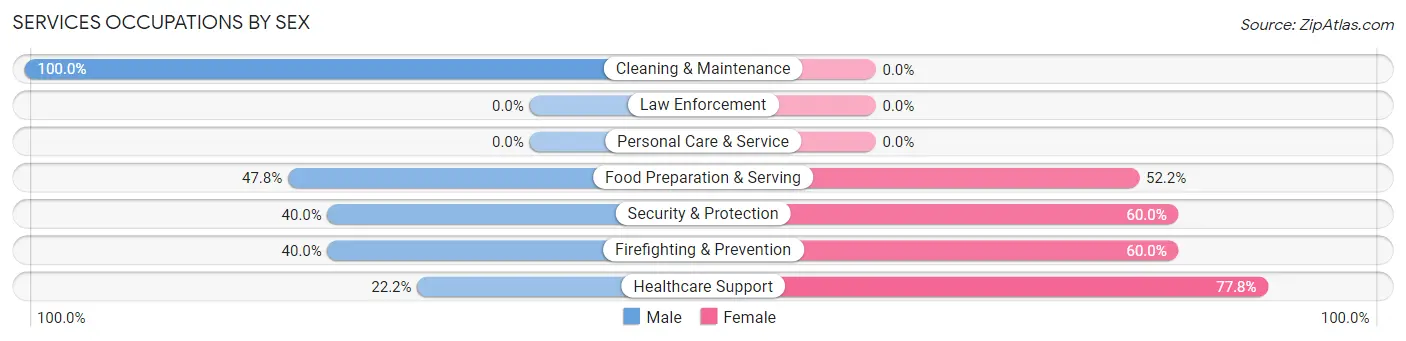 Services Occupations by Sex in Middle Point