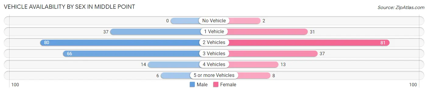 Vehicle Availability by Sex in Middle Point