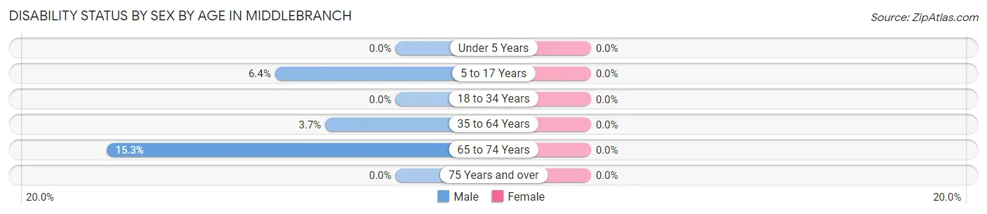 Disability Status by Sex by Age in Middlebranch