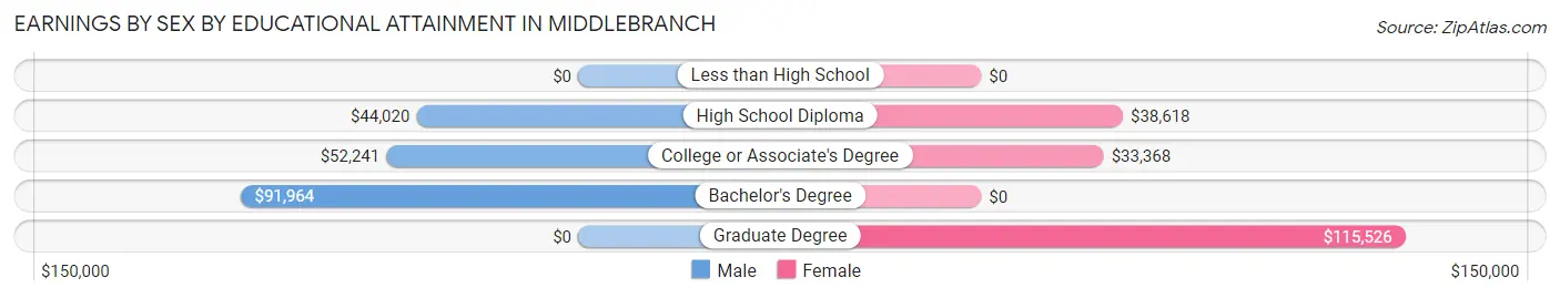 Earnings by Sex by Educational Attainment in Middlebranch
