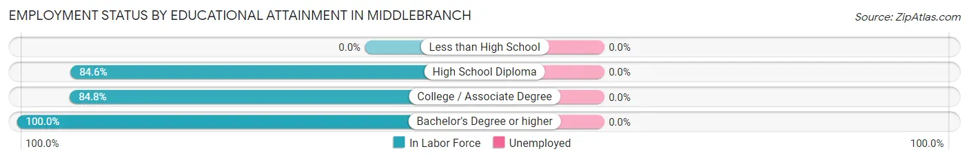 Employment Status by Educational Attainment in Middlebranch