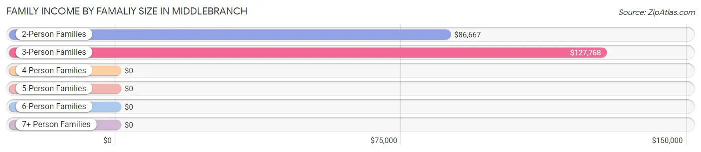 Family Income by Famaliy Size in Middlebranch