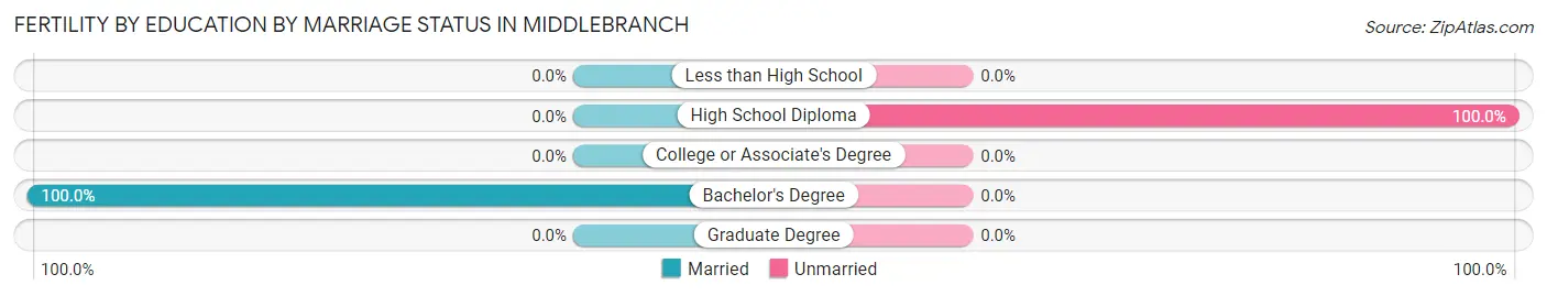 Female Fertility by Education by Marriage Status in Middlebranch