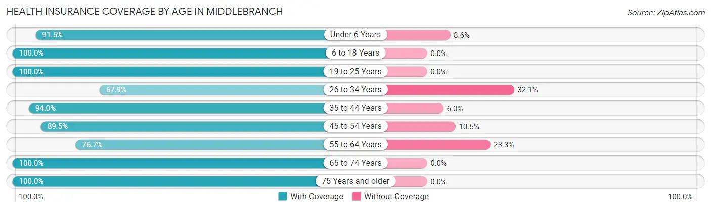 Health Insurance Coverage by Age in Middlebranch