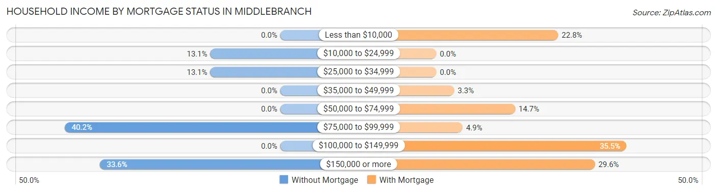 Household Income by Mortgage Status in Middlebranch