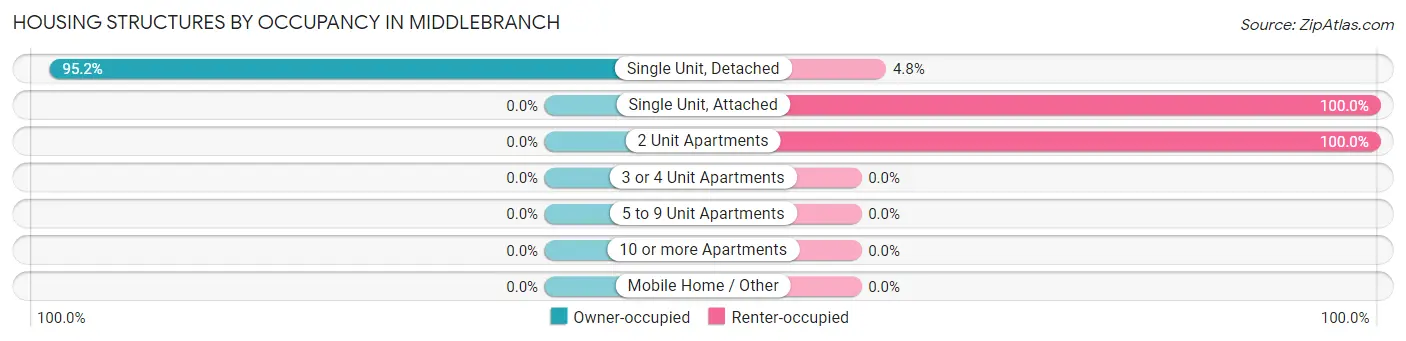 Housing Structures by Occupancy in Middlebranch