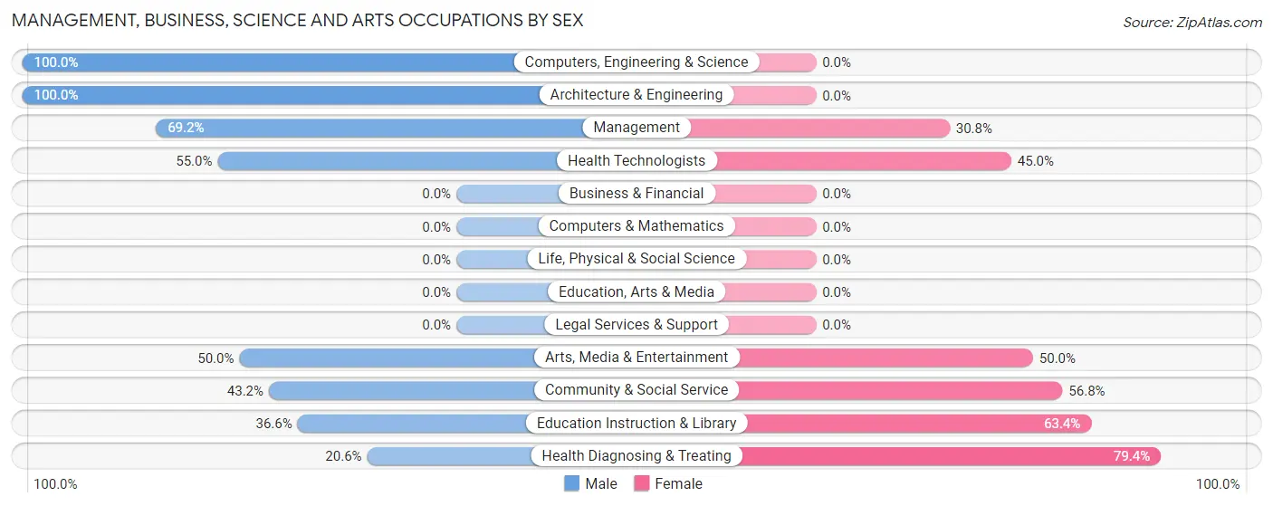 Management, Business, Science and Arts Occupations by Sex in Middlebranch