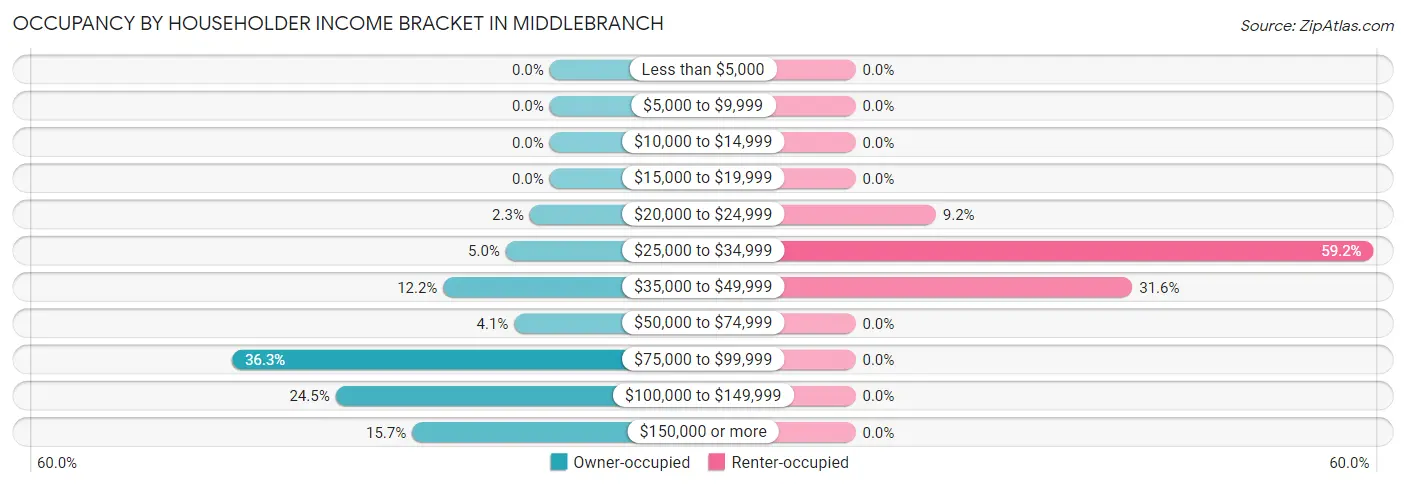 Occupancy by Householder Income Bracket in Middlebranch