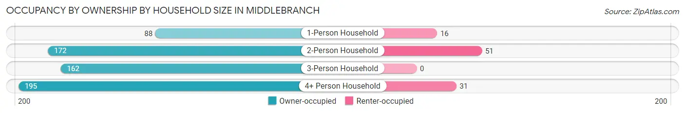 Occupancy by Ownership by Household Size in Middlebranch