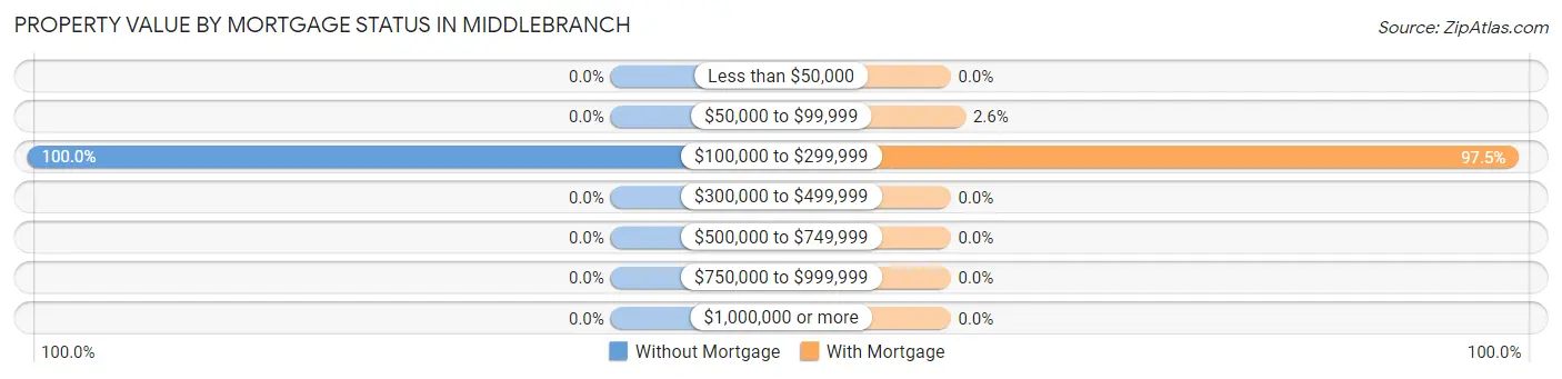 Property Value by Mortgage Status in Middlebranch