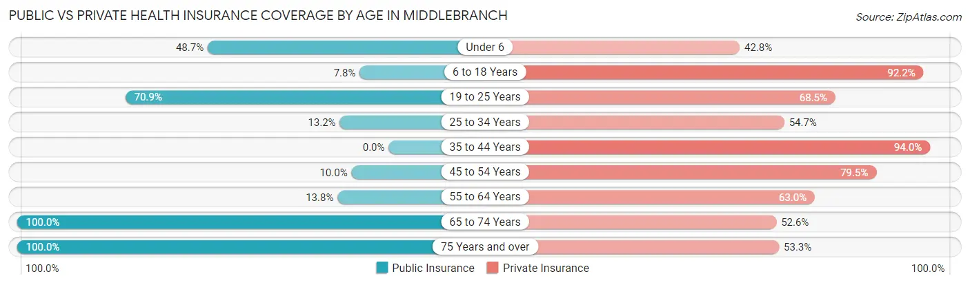 Public vs Private Health Insurance Coverage by Age in Middlebranch