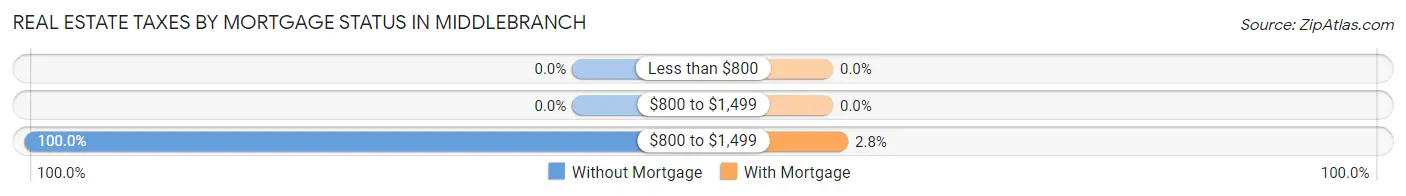 Real Estate Taxes by Mortgage Status in Middlebranch
