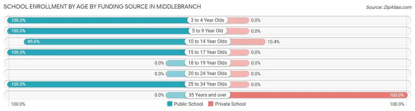 School Enrollment by Age by Funding Source in Middlebranch