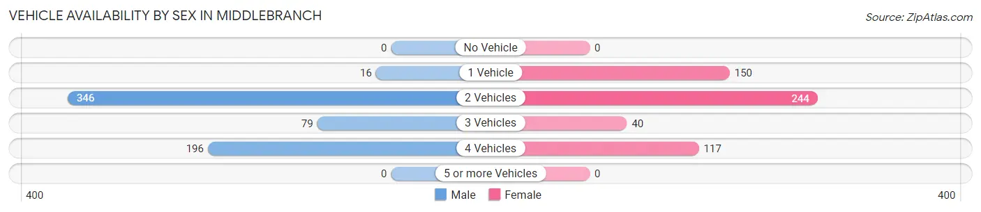 Vehicle Availability by Sex in Middlebranch