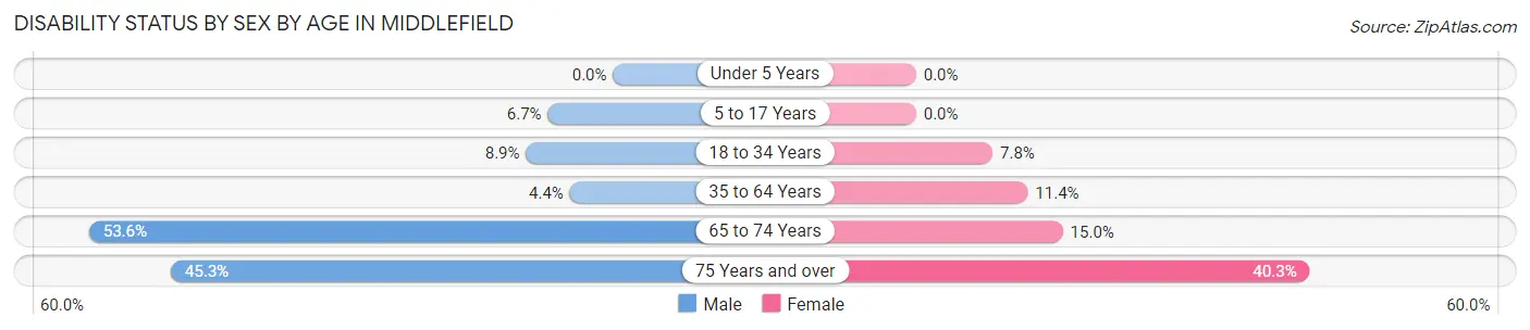 Disability Status by Sex by Age in Middlefield