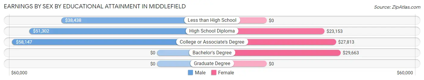 Earnings by Sex by Educational Attainment in Middlefield
