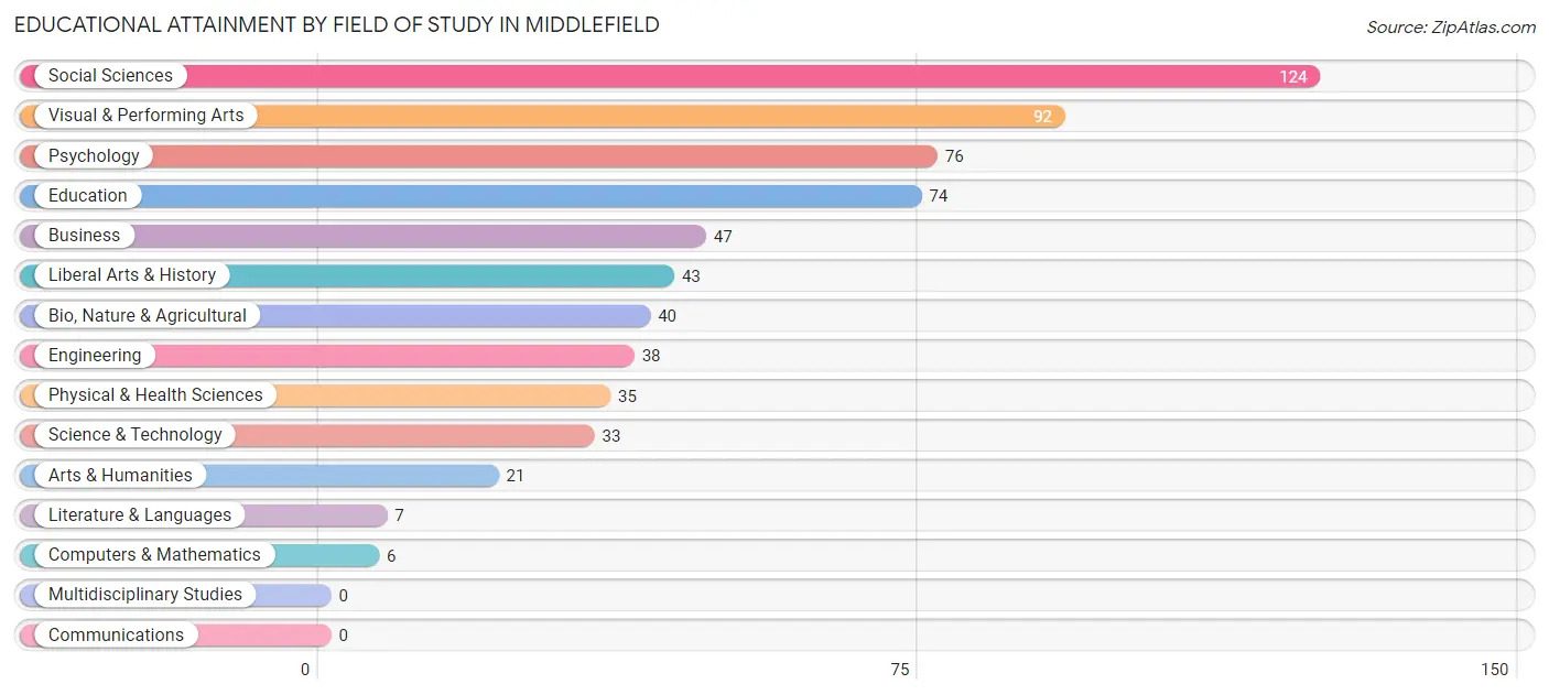 Educational Attainment by Field of Study in Middlefield
