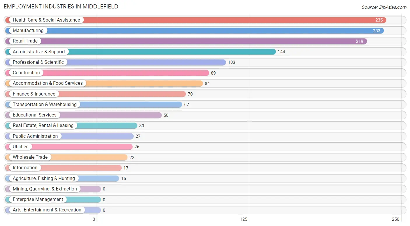 Employment Industries in Middlefield