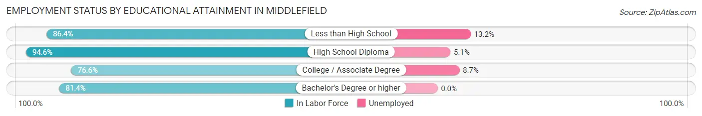 Employment Status by Educational Attainment in Middlefield