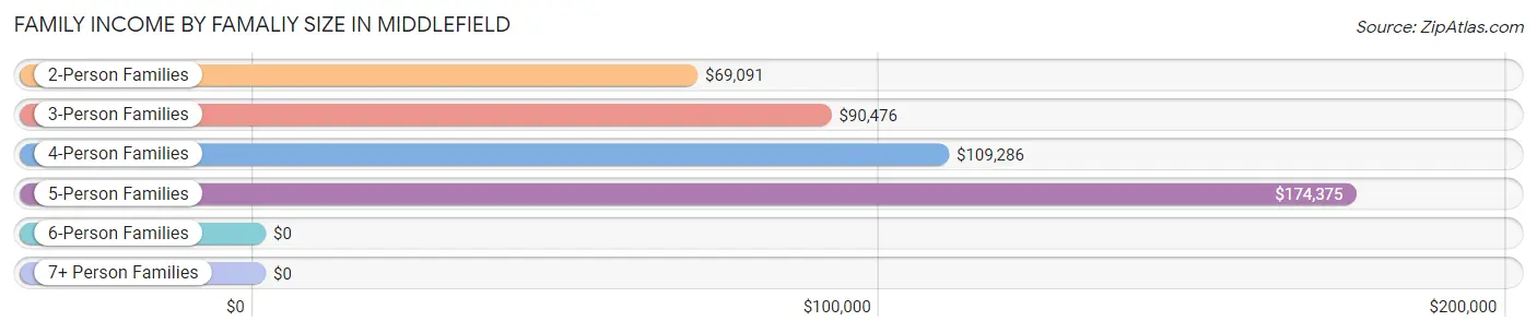 Family Income by Famaliy Size in Middlefield