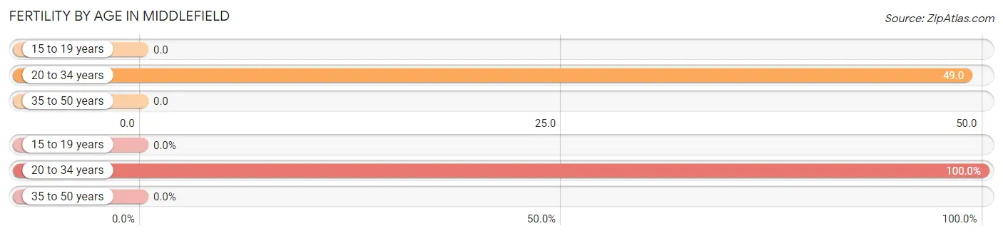 Female Fertility by Age in Middlefield