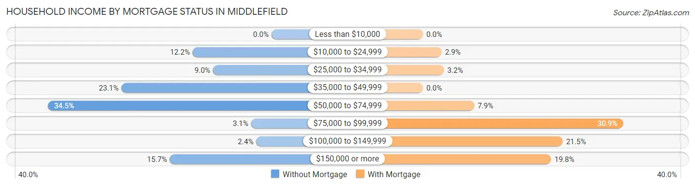 Household Income by Mortgage Status in Middlefield