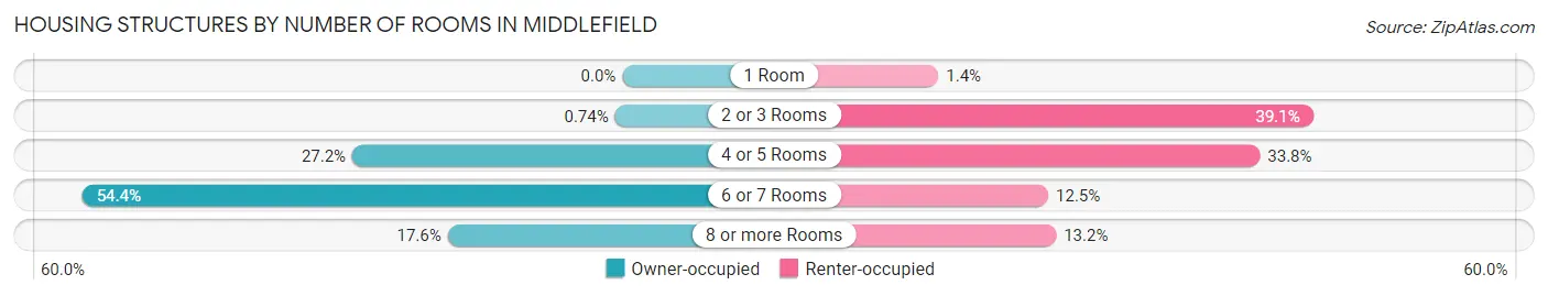 Housing Structures by Number of Rooms in Middlefield