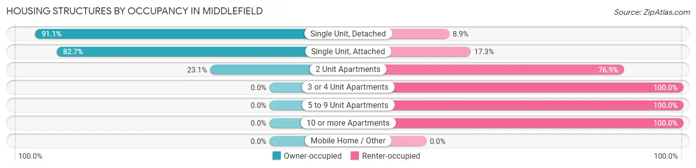 Housing Structures by Occupancy in Middlefield