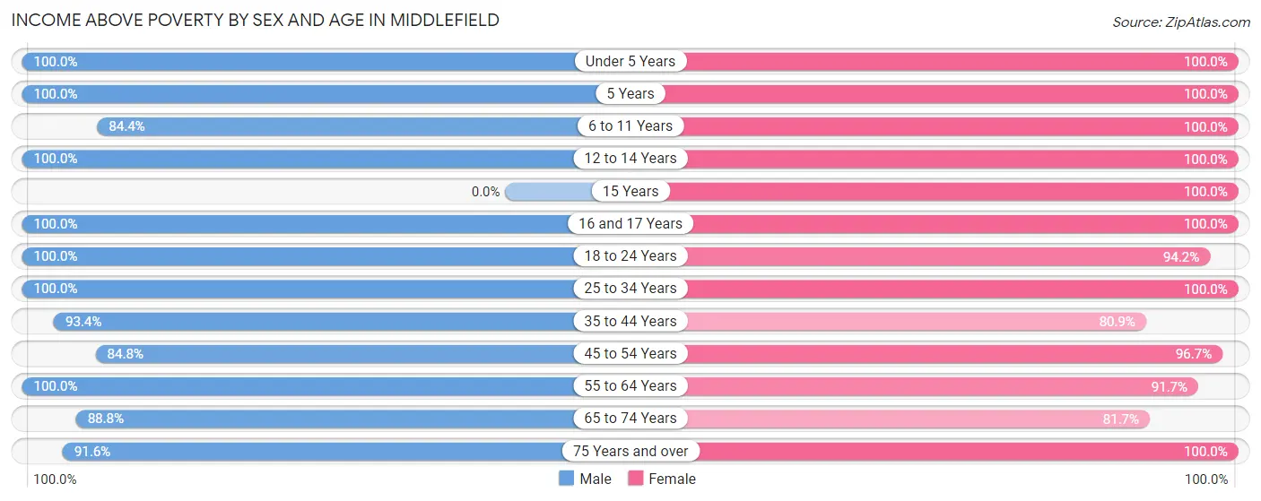 Income Above Poverty by Sex and Age in Middlefield