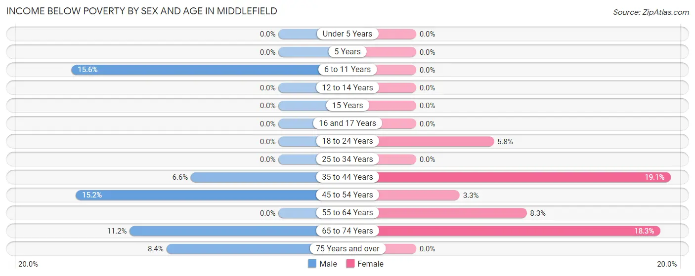 Income Below Poverty by Sex and Age in Middlefield