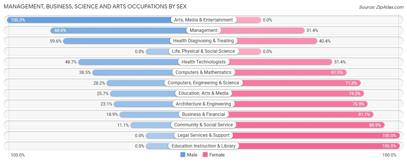 Management, Business, Science and Arts Occupations by Sex in Middlefield