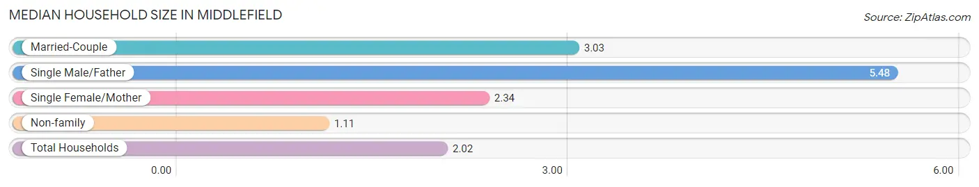 Median Household Size in Middlefield